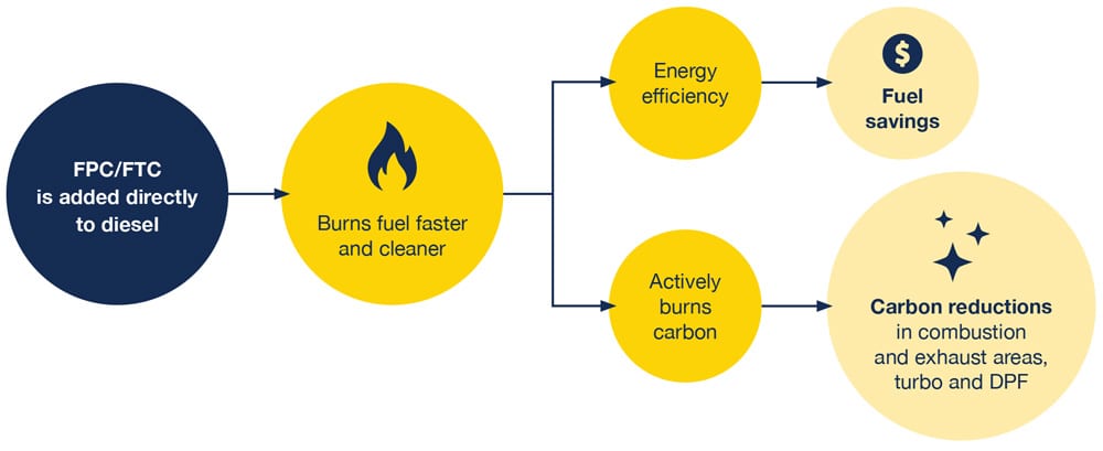 Description of FTC combustion process